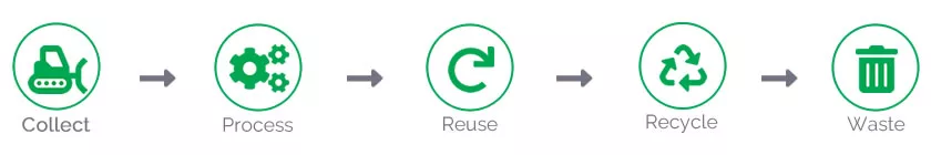 recycling five step process jpg